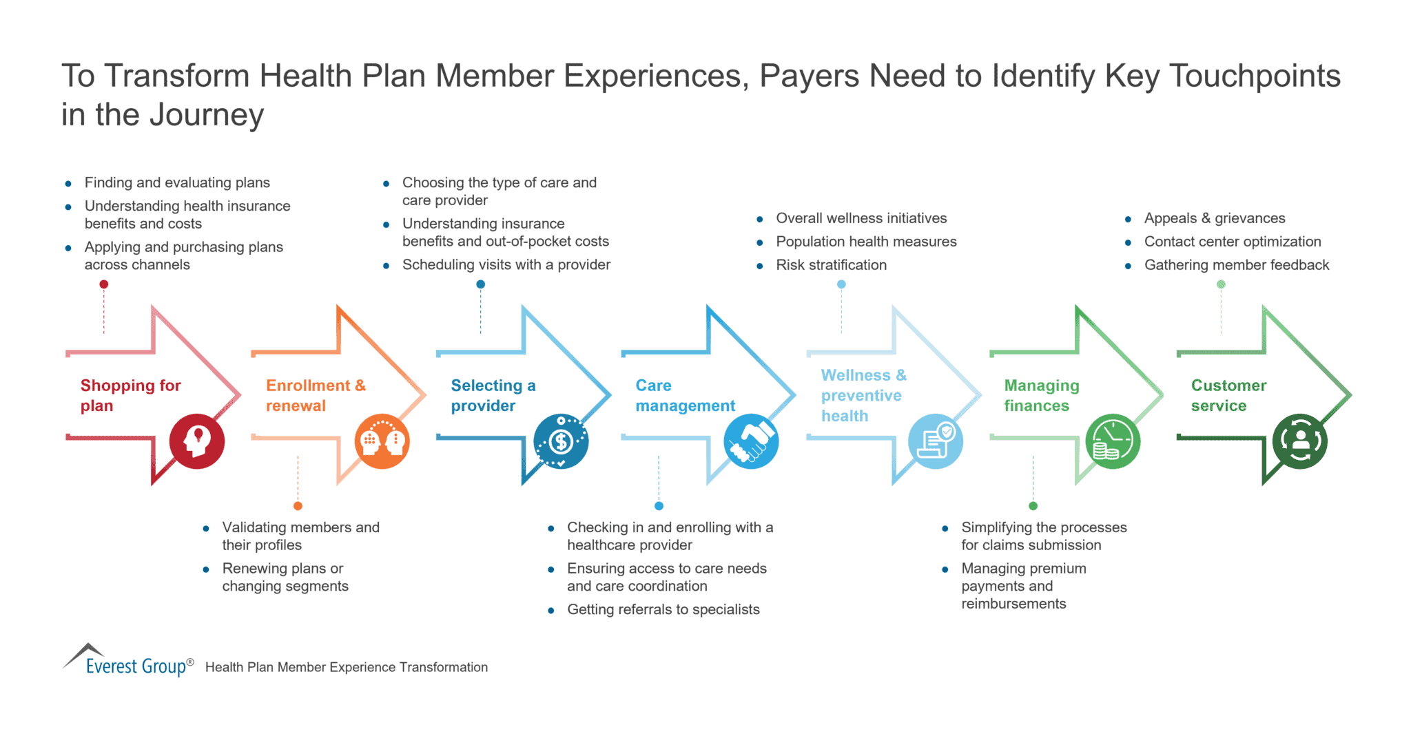 Member Management For Healthcare Payers