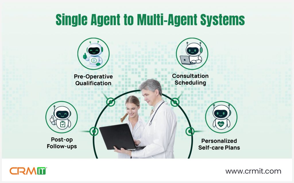 From Single Agents to Multi-Agent Systems: The Next Leap in Agentic AI